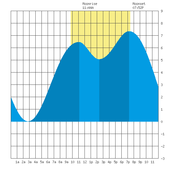 Amak Island tide chart for Wednesday, October 26, 2022