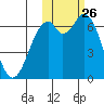 Amak Island tide chart for Wednesday, October 26, 2022