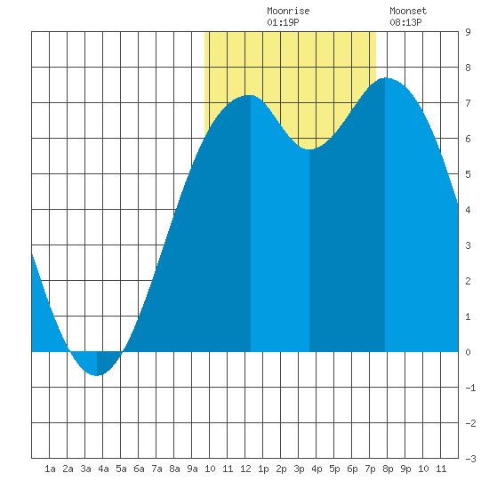 Amak Island tide chart for Thursday, October 27, 2022