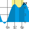 Amak Island tide chart for Thursday, October 27, 2022