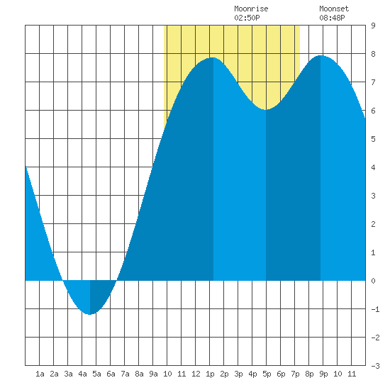 Amak Island tide chart for Friday, October 28, 2022