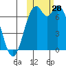 Amak Island tide chart for Friday, October 28, 2022