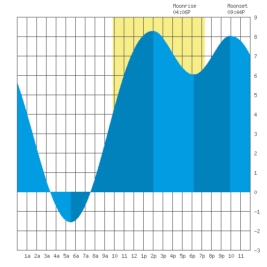 Amak Island tide chart for Saturday, October 29, 2022