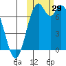 Amak Island tide chart for Saturday, October 29, 2022