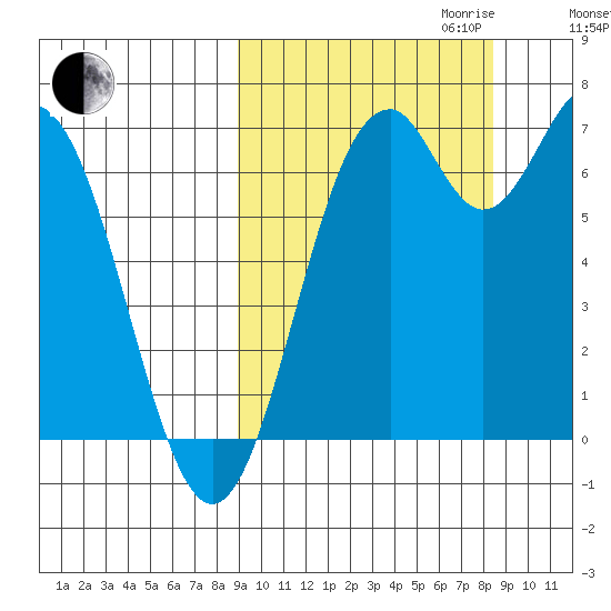 Amak Island tide chart for Sunday, October 2, 2022