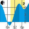 Amak Island tide chart for Sunday, October 2, 2022