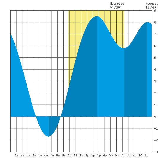 Amak Island tide chart for Sunday, October 30, 2022