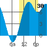Amak Island tide chart for Sunday, October 30, 2022
