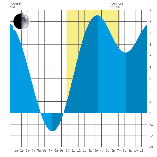 Amak Island tide chart for Monday, October 31, 2022