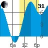 Amak Island tide chart for Monday, October 31, 2022