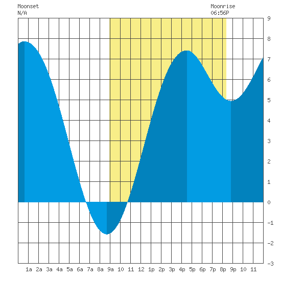Amak Island tide chart for Monday, October 3, 2022