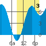 Amak Island tide chart for Monday, October 3, 2022