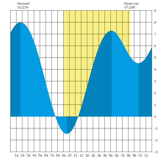 Amak Island tide chart for Tuesday, October 4, 2022