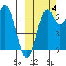Amak Island tide chart for Tuesday, October 4, 2022