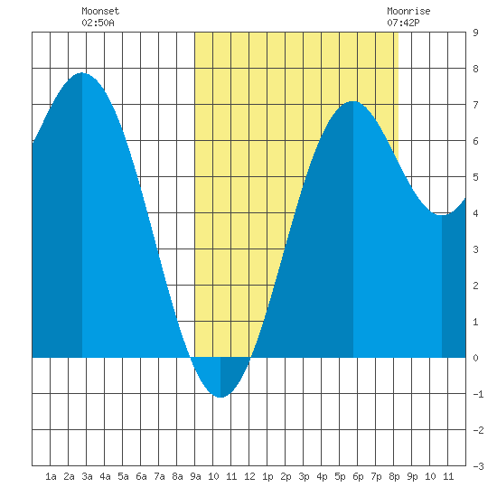 Amak Island tide chart for Wednesday, October 5, 2022