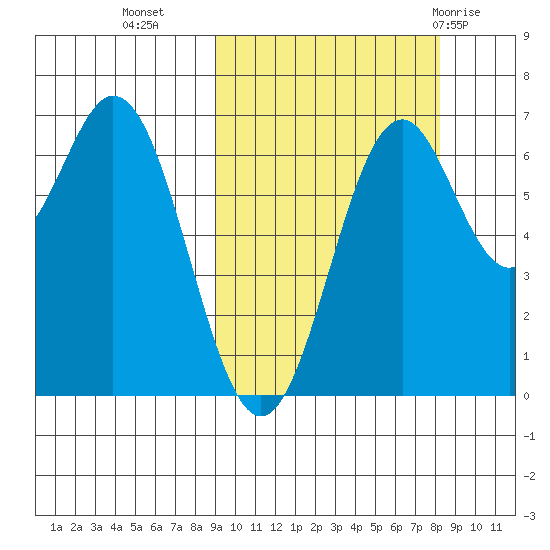 Amak Island tide chart for Thursday, October 6, 2022