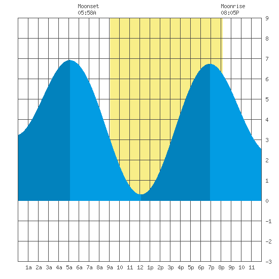 Amak Island tide chart for Friday, October 7, 2022