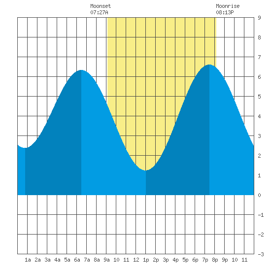 Amak Island tide chart for Saturday, October 8, 2022