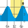 Amak Island tide chart for Saturday, October 8, 2022