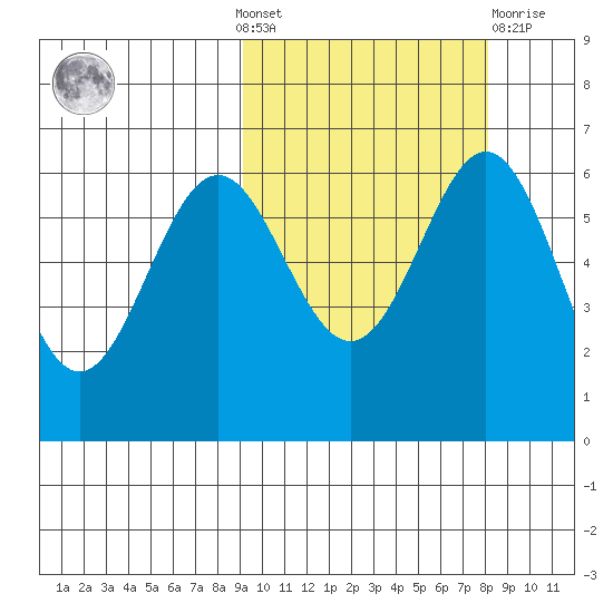 Amak Island tide chart for Sunday, October 9, 2022