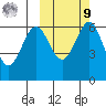 Amak Island tide chart for Sunday, October 9, 2022