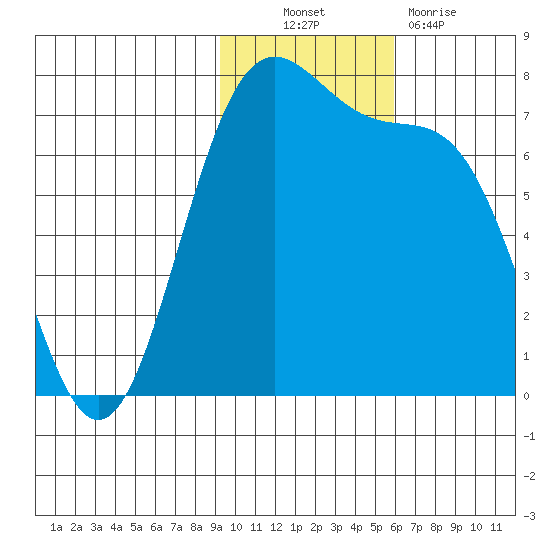 Amak Island tide chart for Thursday, November 10, 2022