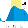 Amak Island tide chart for Thursday, November 10, 2022