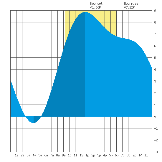 Amak Island tide chart for Friday, November 11, 2022