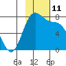 Amak Island tide chart for Friday, November 11, 2022