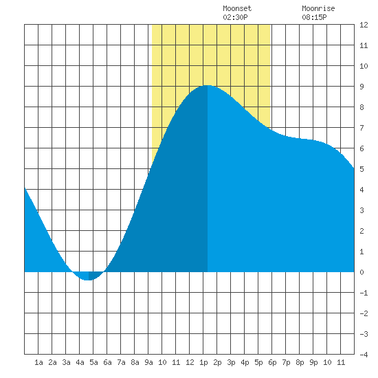 Amak Island tide chart for Saturday, November 12, 2022