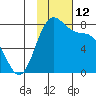 Amak Island tide chart for Saturday, November 12, 2022