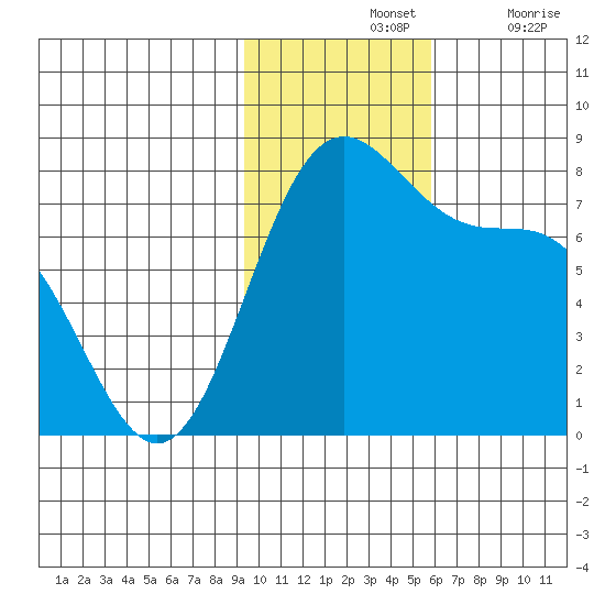 Amak Island tide chart for Sunday, November 13, 2022