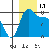 Amak Island tide chart for Sunday, November 13, 2022