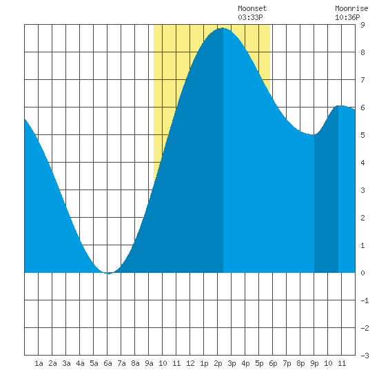 Amak Island tide chart for Monday, November 14, 2022