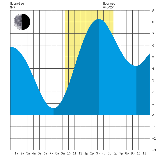 Amak Island tide chart for Wednesday, November 16, 2022
