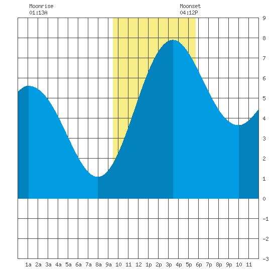 Amak Island tide chart for Thursday, November 17, 2022