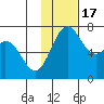 Amak Island tide chart for Thursday, November 17, 2022