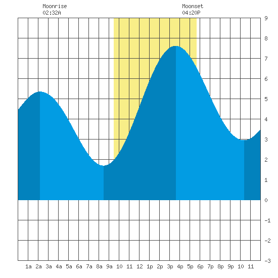 Amak Island tide chart for Friday, November 18, 2022