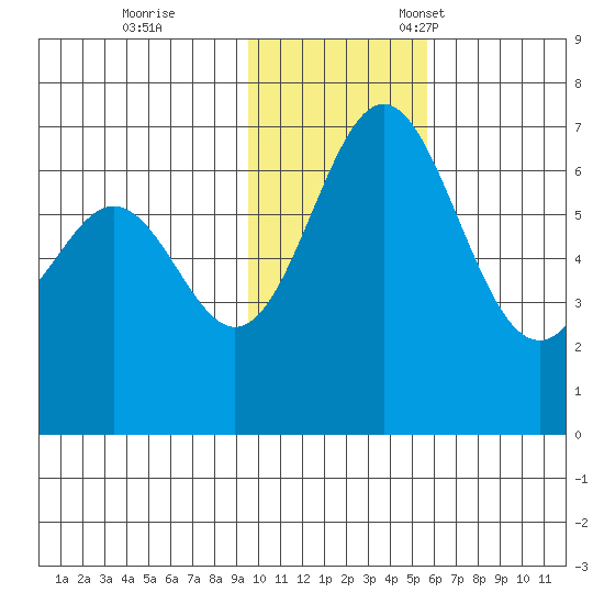 Amak Island tide chart for Saturday, November 19, 2022