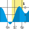 Amak Island tide chart for Tuesday, November 1, 2022