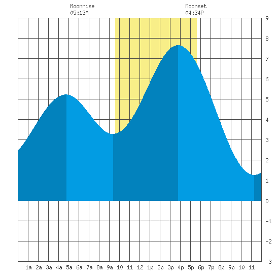 Amak Island tide chart for Sunday, November 20, 2022
