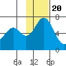 Amak Island tide chart for Sunday, November 20, 2022