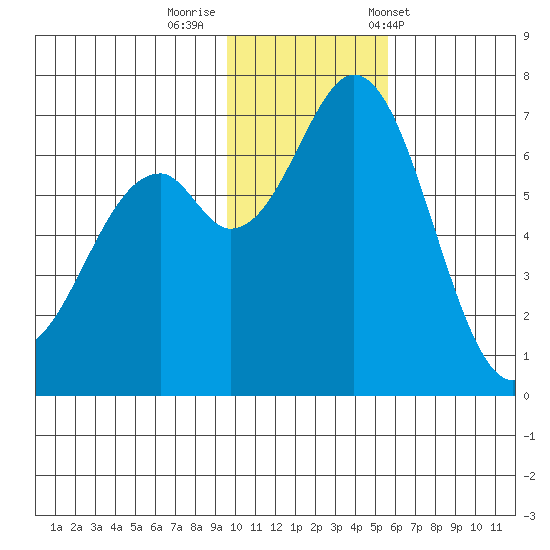 Amak Island tide chart for Monday, November 21, 2022