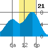 Amak Island tide chart for Monday, November 21, 2022