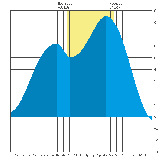 Amak Island tide chart for Tuesday, November 22, 2022