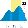 Amak Island tide chart for Tuesday, November 22, 2022