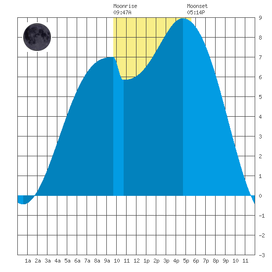 Amak Island tide chart for Wednesday, November 23, 2022