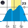 Amak Island tide chart for Wednesday, November 23, 2022