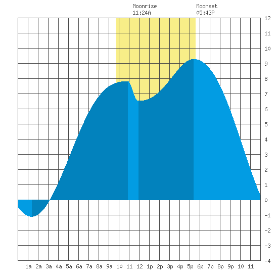 Amak Island tide chart for Thursday, November 24, 2022