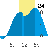 Amak Island tide chart for Thursday, November 24, 2022